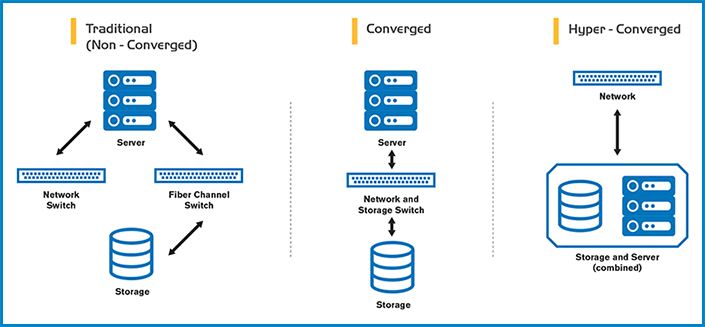 Hyperconverged - converged