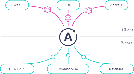 graphql apollo