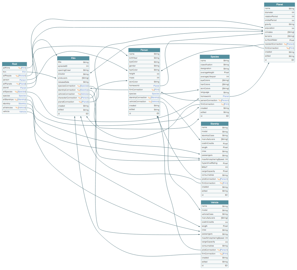 GraphQL Voyager